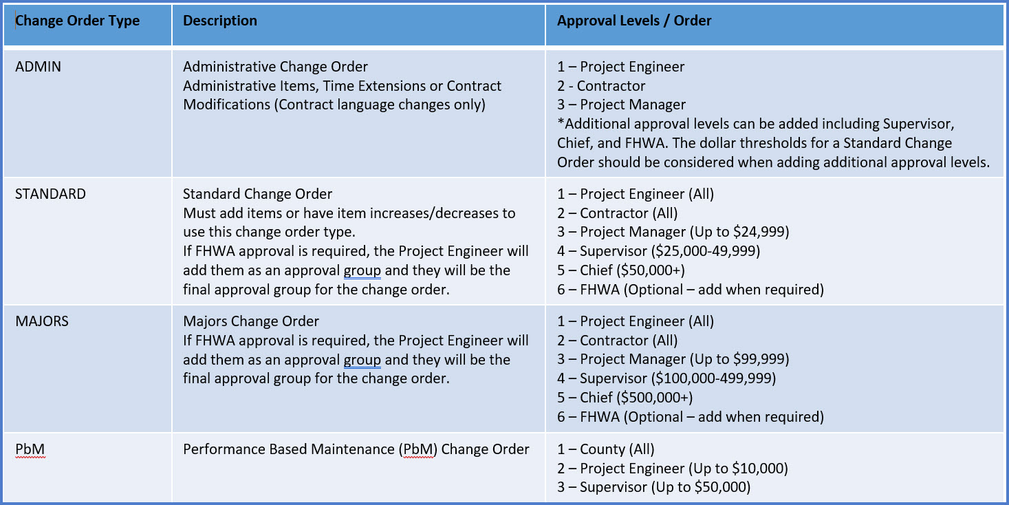 Change Order Types